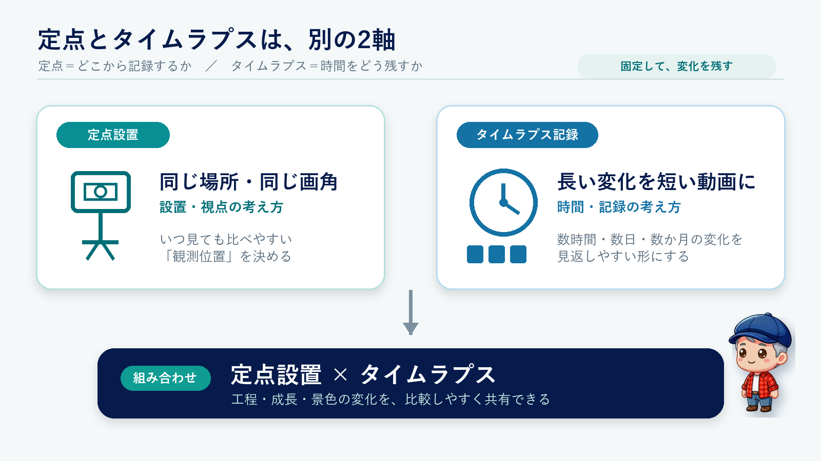 定点カメラは固定した視点、タイムラプスは長い変化を短い動画にする記録方法であり組み合わせられることを示す図