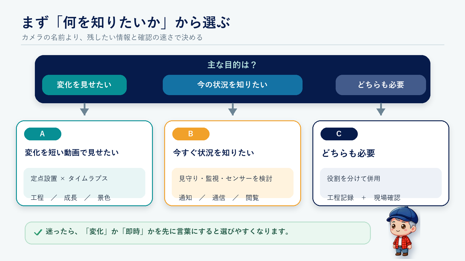 記録したい対象、確認する人、確認する頻度からタイムラプスまたは監視・見守りを選ぶ3ステップ図