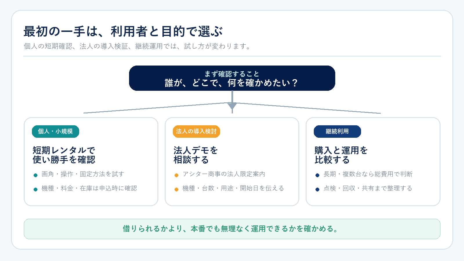 個人・小規模は短期レンタル、法人の導入検討はアシター商事へのデモ機・サンプル貸出相談、継続利用は購入との比較に分ける図解