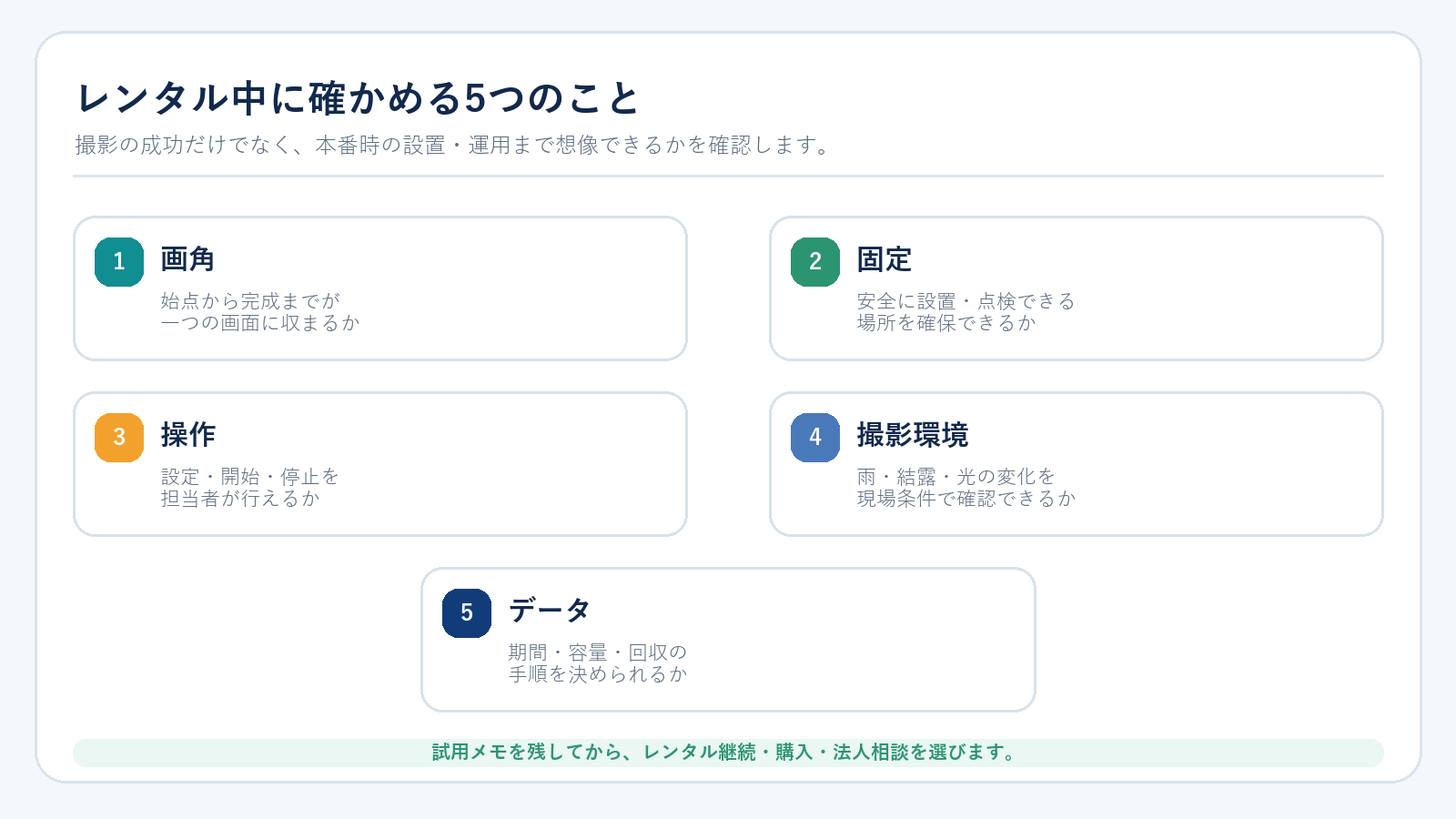タイムラプスカメラをレンタル中に確認する画角、固定、操作、撮影環境、データの5項目をまとめた図解