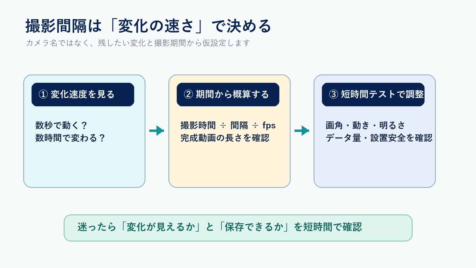 撮影間隔を変化の速さ、撮影期間、短時間テストの3ステップで決める図解