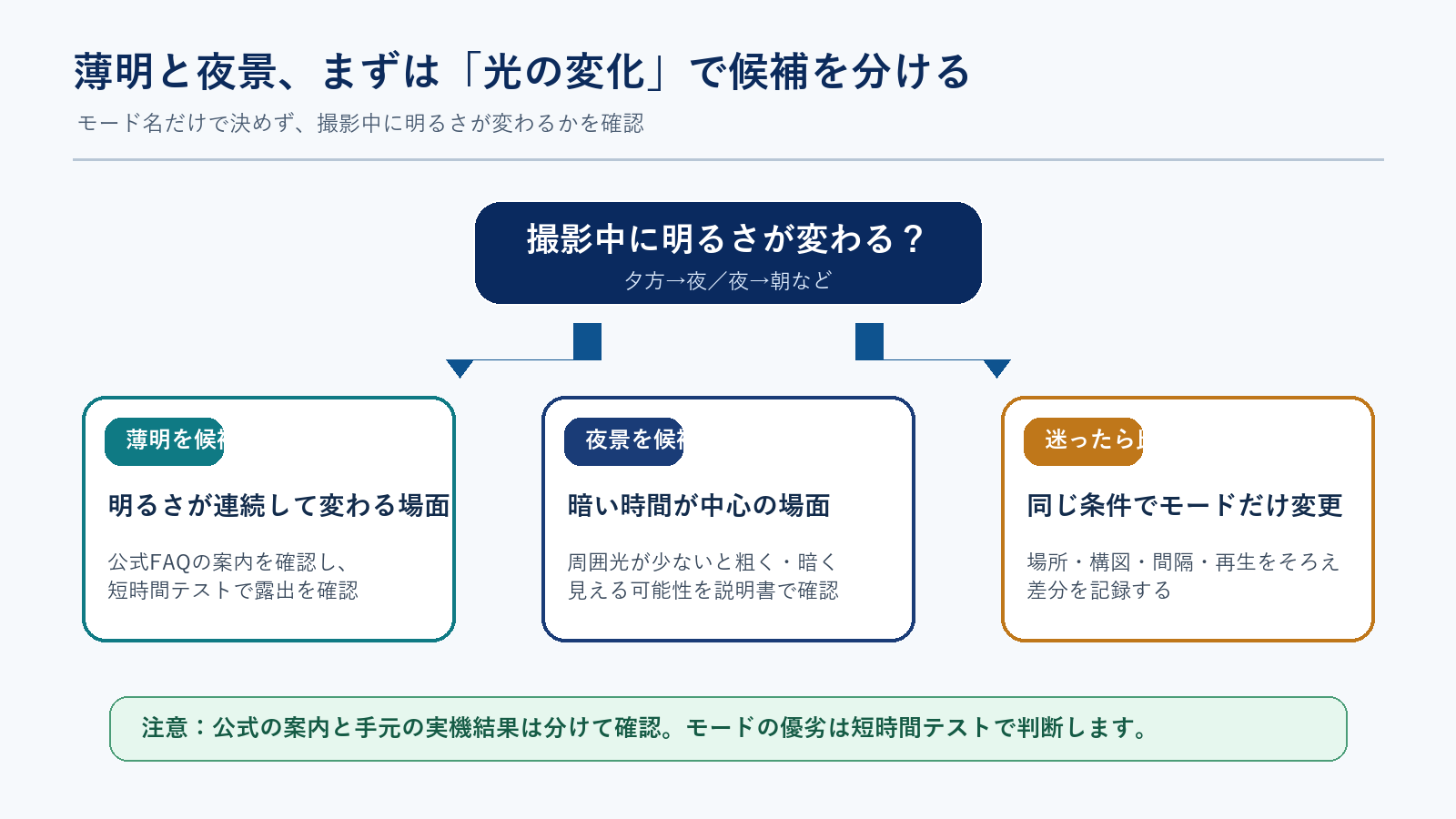 明るさの変化からBCC300-Cの薄明・夜景モード候補を選ぶフロー