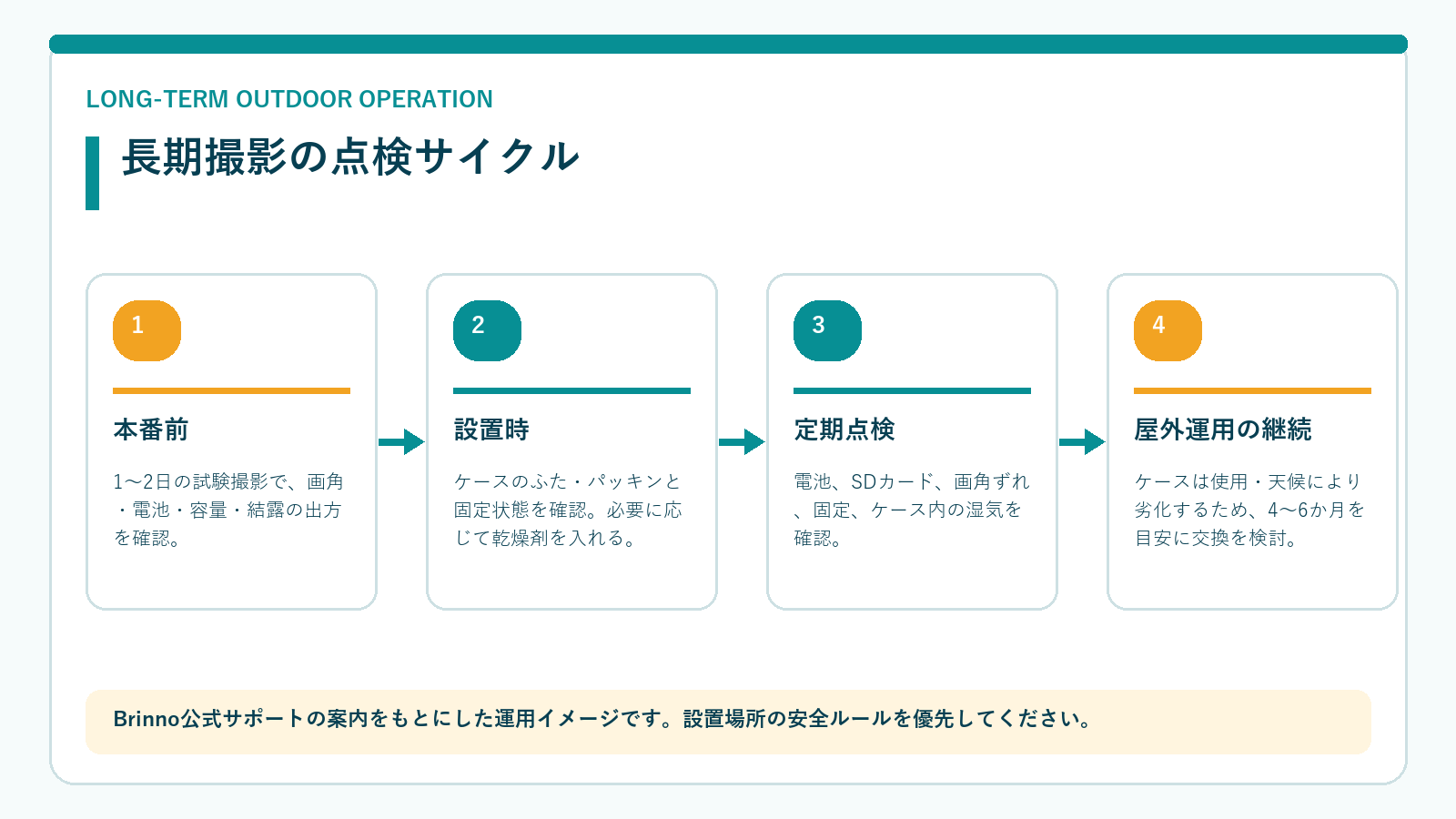 屋外で長期間タイムラプス撮影を行う場合の試験撮影からケース交換検討までの点検サイクル