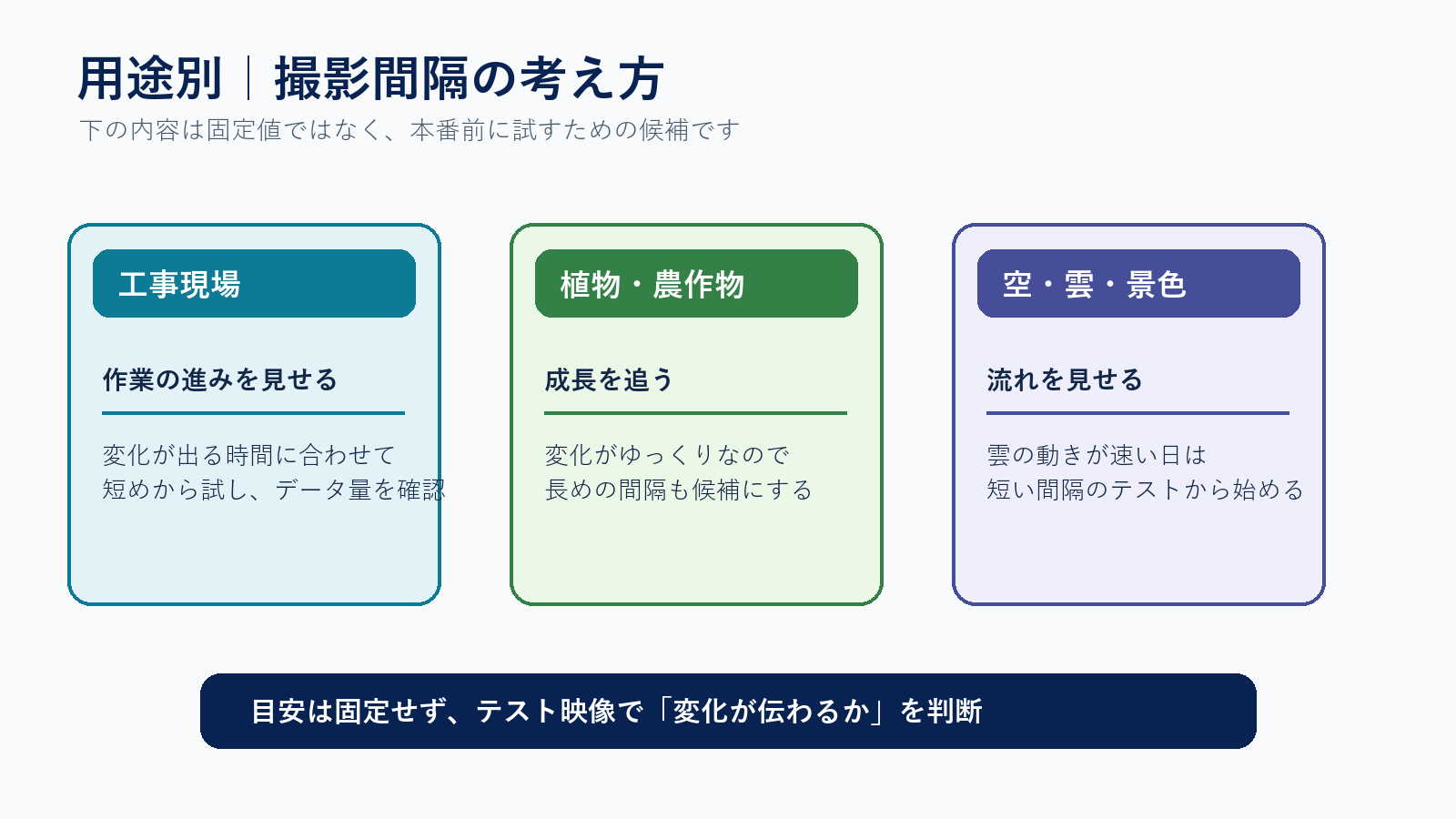 工事現場、植物・農作物、空・雲・景色の用途別に撮影間隔を考える図解