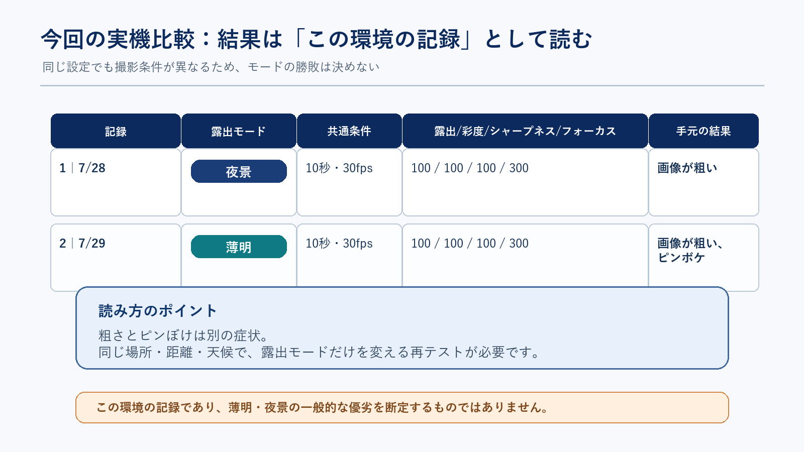 BCC300-Cの夜景と薄明を同じ設定で撮影した実機記録の比較表
